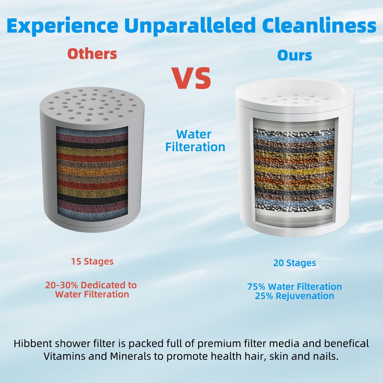 Hibbent Shower Filter for Hard Water, High Output Shower Head Filter to Remove Chlorine and Fluoride, 20 Stage Showerhead Filter with Vitamin C, Reduces Dry Itchy Skin, and Eczema, Brushed Nickel